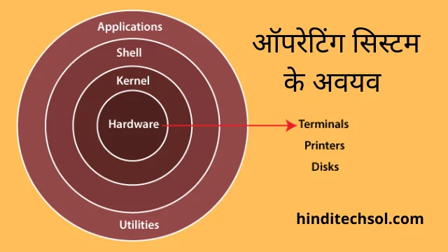 Component of operating system